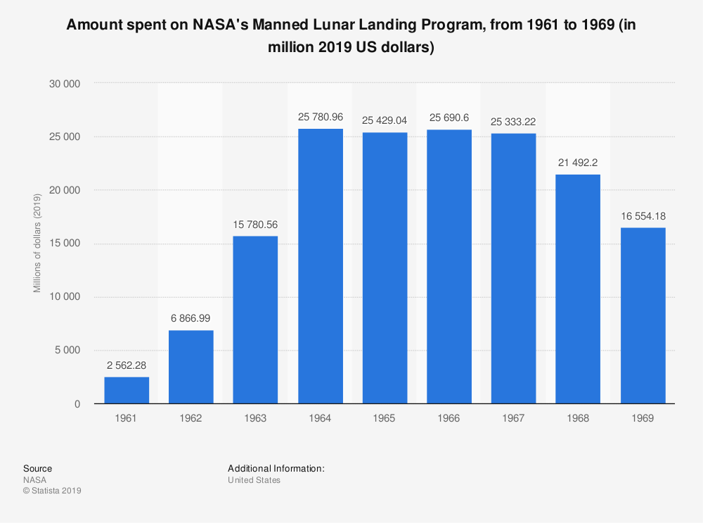 Statistic: Amount spent on NASA's Manned Lunar Landing Program, from 1961 to 1969 (in million 2019 US dollars) | Statista